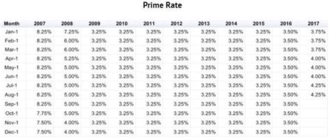 current cibc prime lending rate.